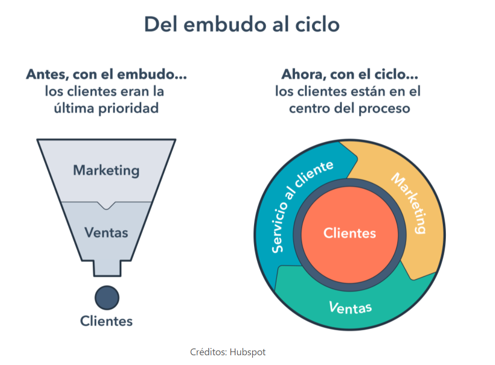 Embudo vs Flywheel | nineclicks inbound marketing