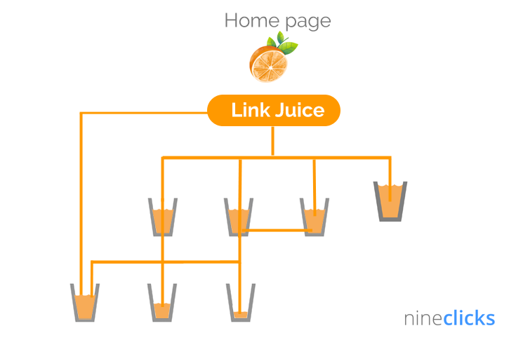 ¿Cómo funciona el link juice? | cómo conseguir autoridad de otras páginas  nineclicks Agencia SEO | visítanos en nineclicks.com