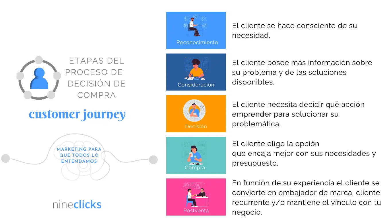 El cliente en las etapas del customer journey  | Nineclicks Agencia de Inbound Marketing 