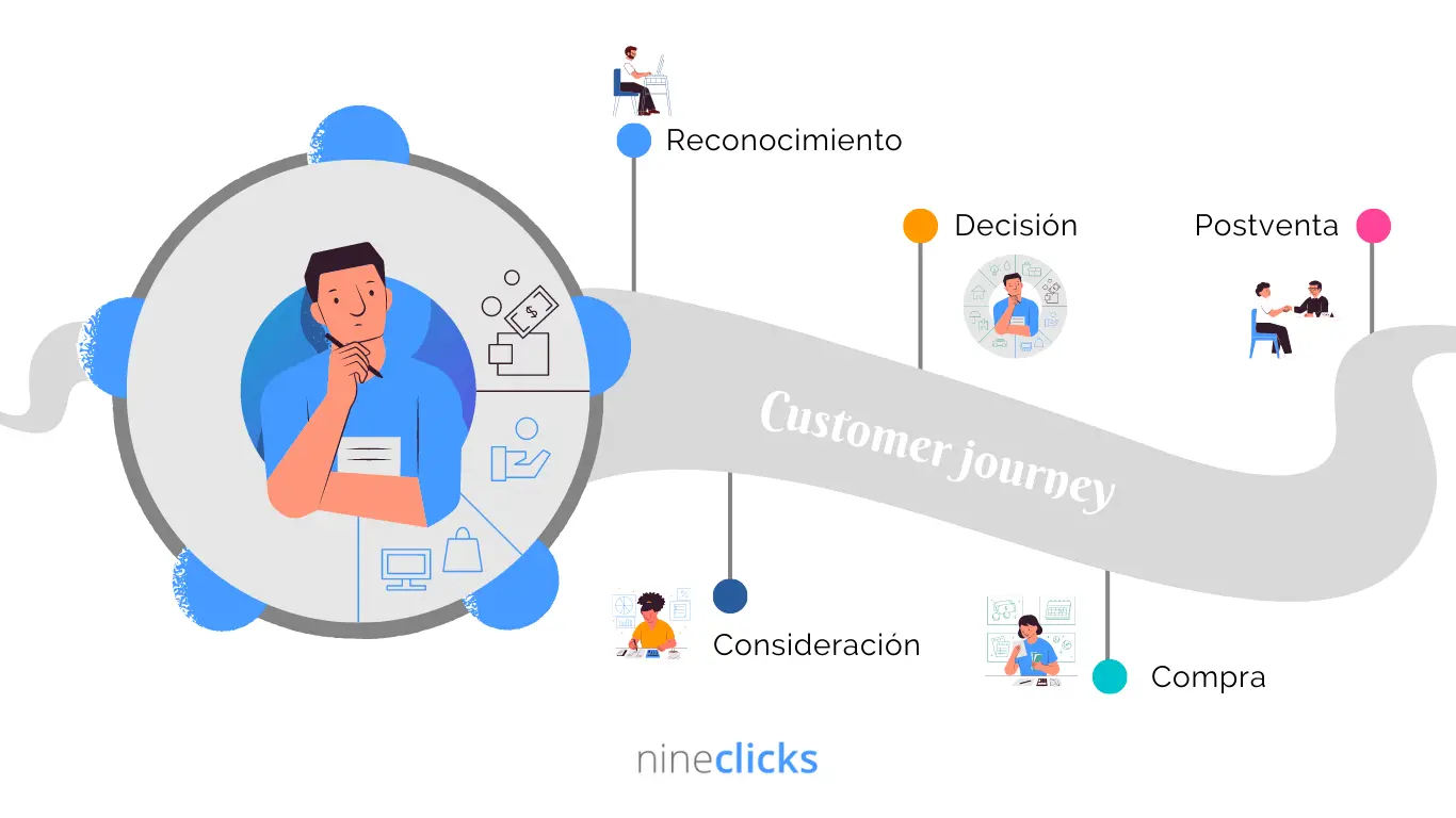 El Customer Journey o Etapas del comprador | Nineclicks Agencia de Marketing Digital