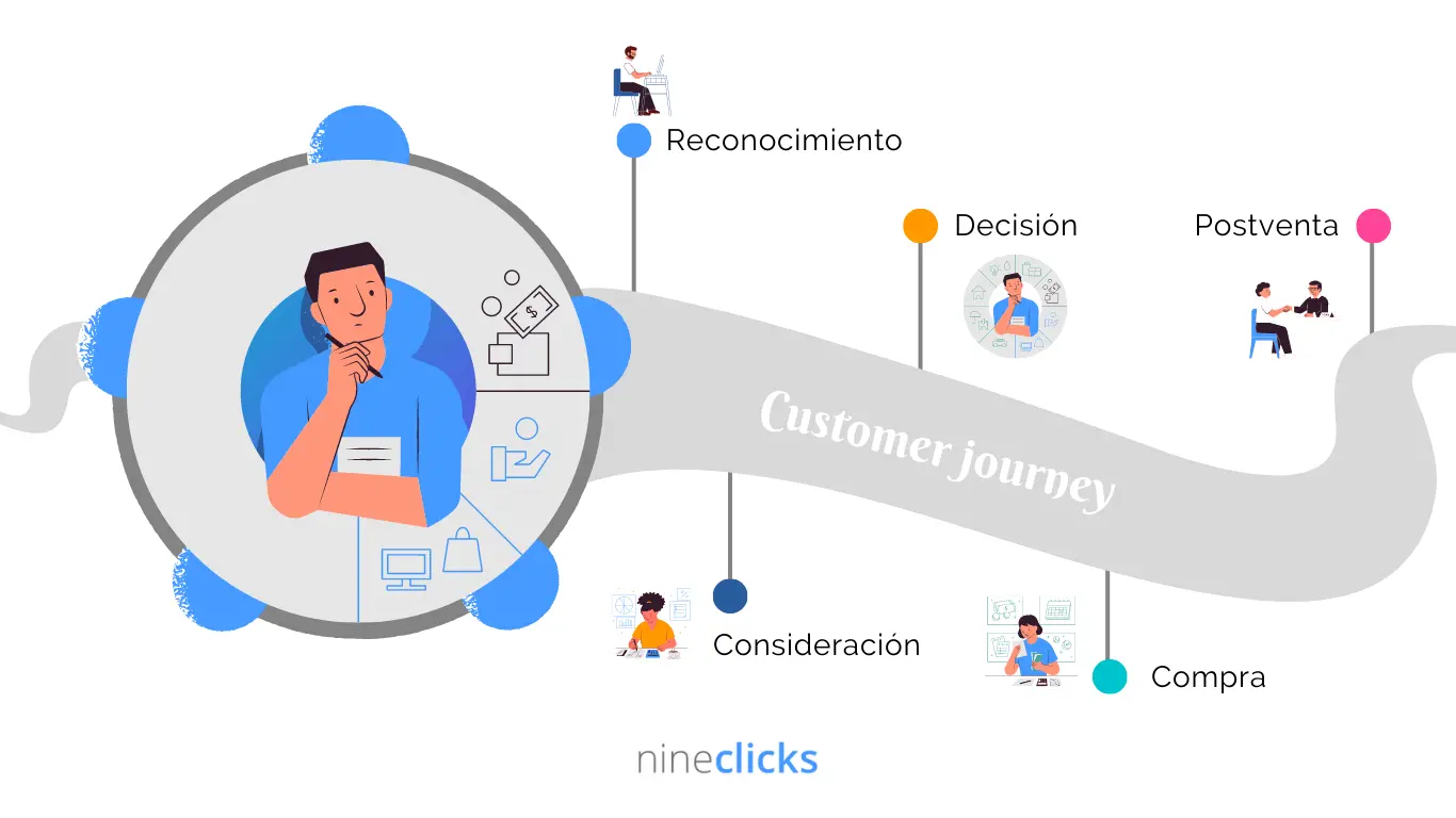 viaje del consumidor y etapas del funnel  | nineclicks | Agencia de marketing digital en Gijón