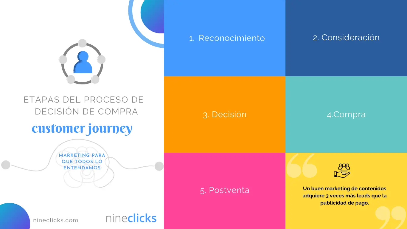 Etapas del comprador o del proceso de compra | Nineclicks Agencia de Marketing Digital