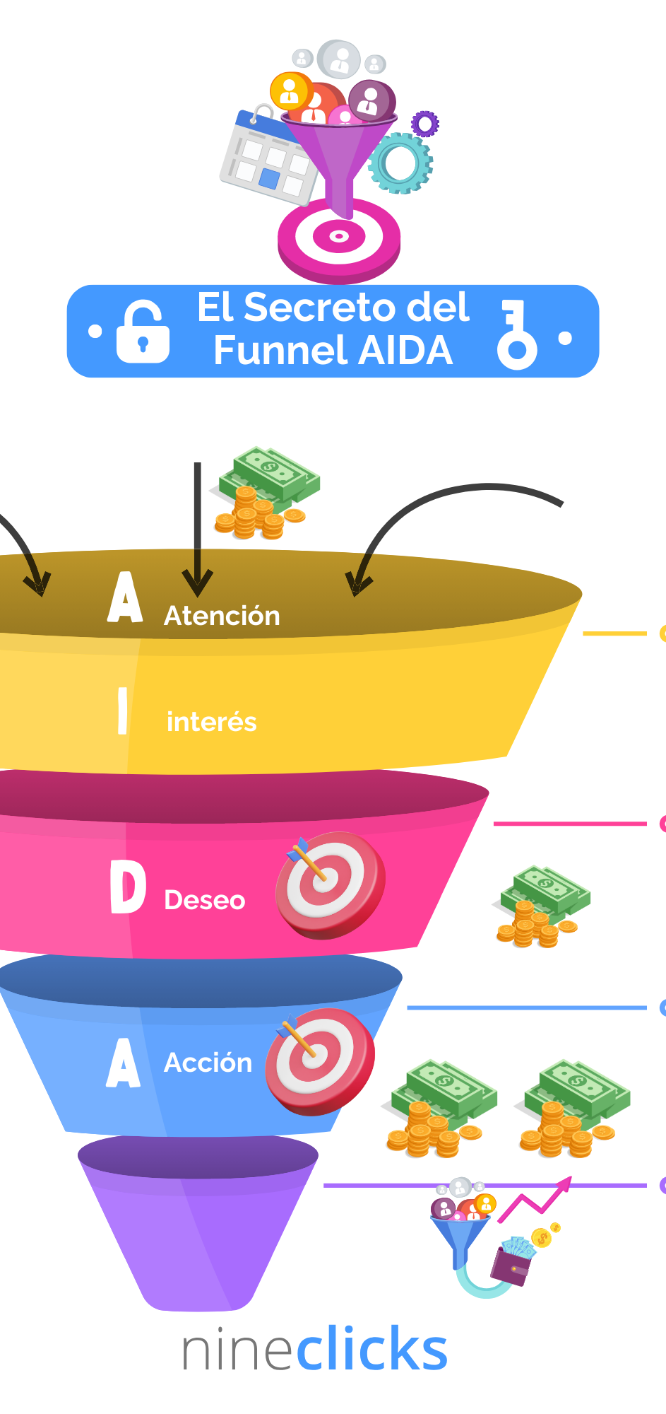 secreto del funnel aida | ¿Como invertir el presupuesto de marketing? Vía nineclicks | Agencia de Marketing Digital SEM y SEO